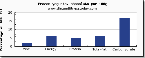 zinc and nutrition facts in frozen yogurt per 100g